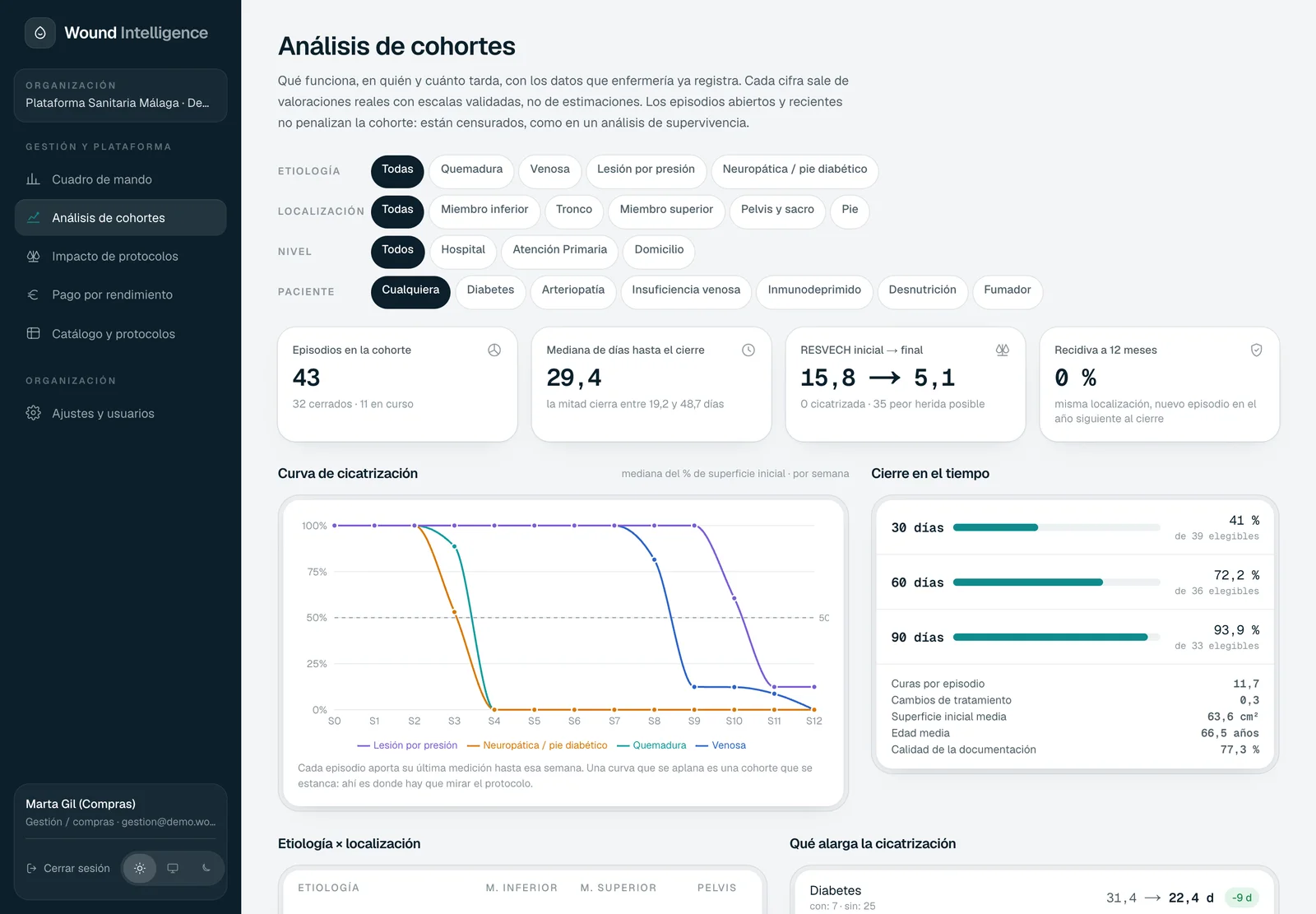 Análisis de cohortes: curva de cicatrización, días hasta el cierre y qué alarga la cicatrización